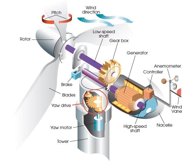 풍력발전 터빈의 구성으로 Blade(블레이드),Shaft(축),Gear Box(증속기),Generator(발전기),Nacelle(나셀),Yaw Drive, Motor(요잉 시스템),Pitch(피치 시스템),Brake(브레이크),Controller(컨트롤러),Tower(타워)으로 구성되어있다.